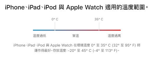 iPhone、iPad 還是 Apple Watch，最理想的使用溫度落在 16° 至 22°C 之間，但如果讓裝置暴露在高於 35°C 的環境中