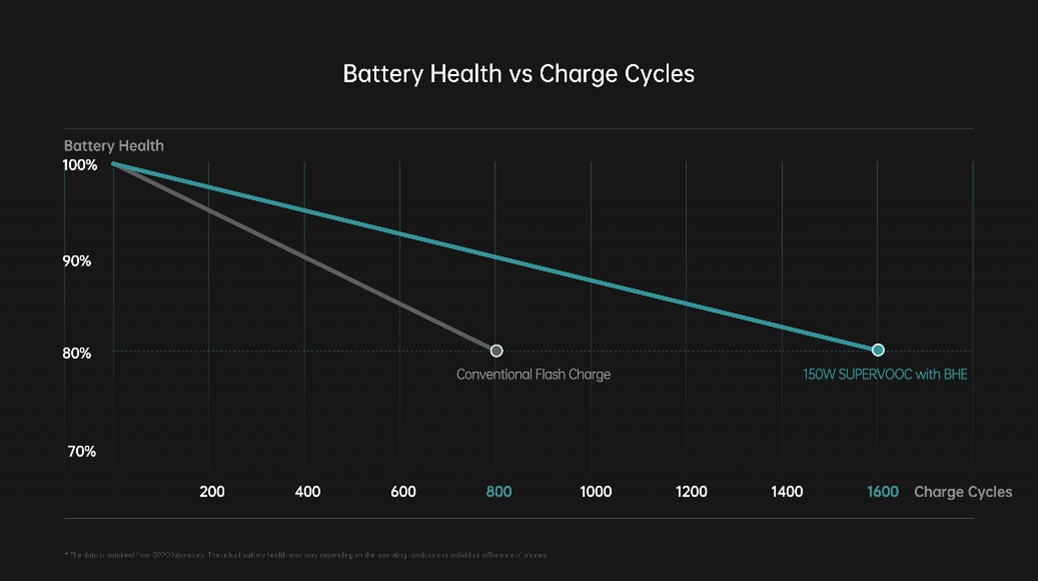 在保同功率超級閃充高速充電的前提下，載了電池健康引擎的手機在滿充滿放迴圈 1600 次後，電池還能擁有 80% 容量，遠超過目前的界內平均 800 次充放電迴圈電池健康度大於 80% 的標準，最大限度保電池壽命，提升用戶體驗。