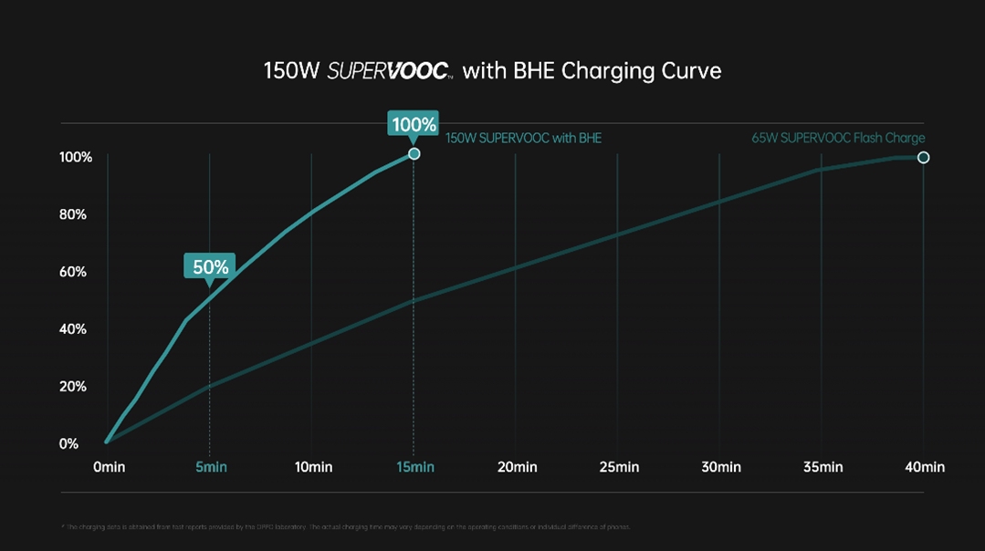長壽版 150W 超級閃充沿用 OPPO 電荷泵直充技術，5 分鐘即可將效 4500mAh 電池容量的手機從 1% 最高充至 50%，最快 15 分鐘充至 100%。