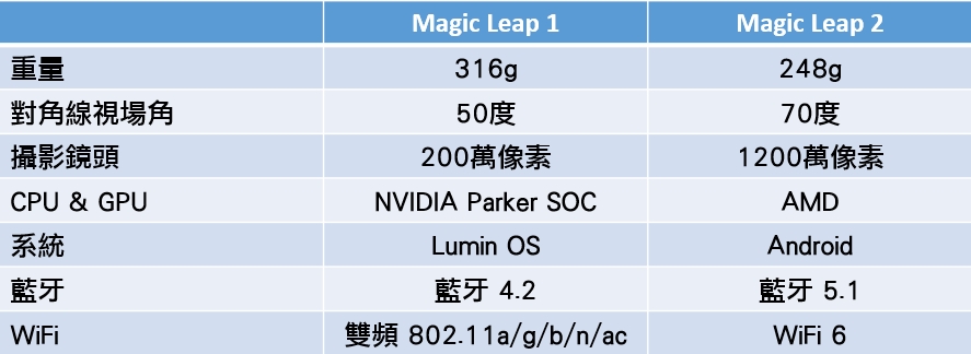 Magic Leap 2實測出爐：視場角增大20度，重量減輕20%，透光率低至0.3%讓AR特效更逼真