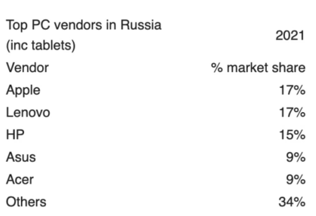 蘋果、微軟、三星科技公司紛紛宣佈暫停在俄羅斯的銷售，但實際對他們的商影響有多大？