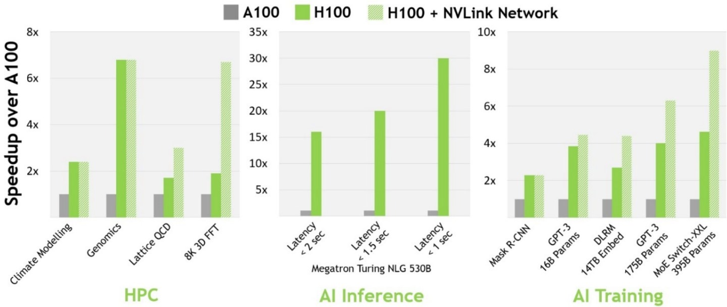 可以看到在NVLink網路高頻寬優勢的協助下，能夠有效提升H100的AI訓練效能。