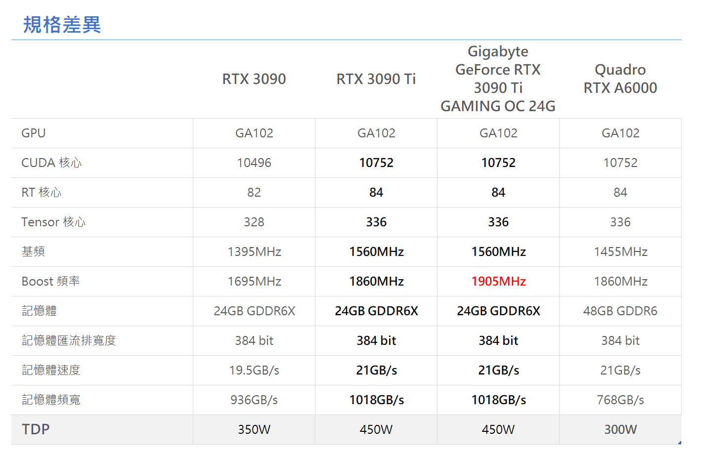 Ampere 架構最強遊戲顯示卡－GIGABYTE GeForce RTX 3090 Ti GAMING OC 24G 實測
