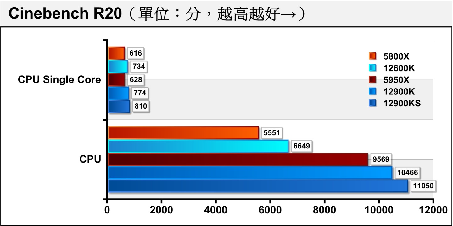 在Cinebench R20處理器渲染測試，Core i9-12900KS靠著更高的Turbo時脈創下破800分的單核心佳績，多核心也領先Core i9-12900K達5.58%。