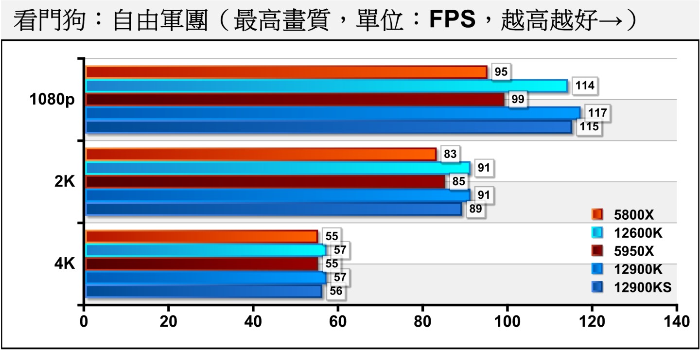 《看門狗：自由軍團》Intel處理器的表現相當出色，大幅領先AMD陣營。