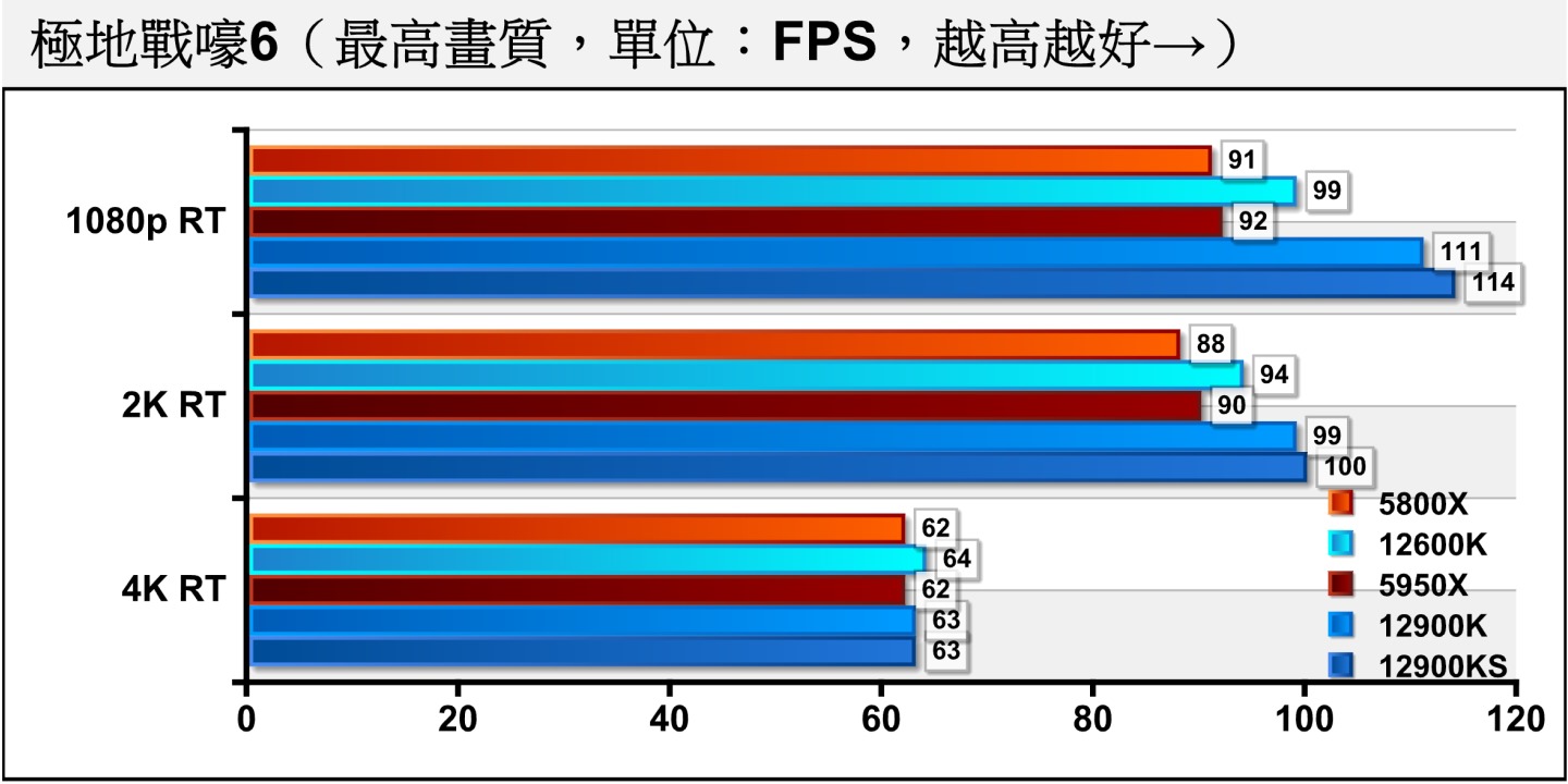 《極地戰嚎6》開啟光線追蹤的顯示效能瓶頸會發生在4K解析度，各處理器都能將FPS效能扛過60幀關卡。