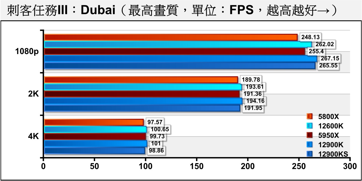 《刺客任務III》Dubai（杜拜）測試項目包含多種場景與NPC角色，整體負擔較低，但仍可看出效能瓶頸主要落在處理器，Core i9-12900KS與Core i9-12900K有著出色的表現。