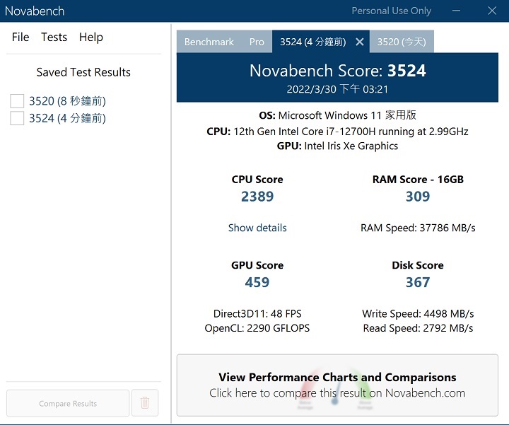 利用 Novabech測試，在綜合效能測試上，總分獲得 3,524 分。
