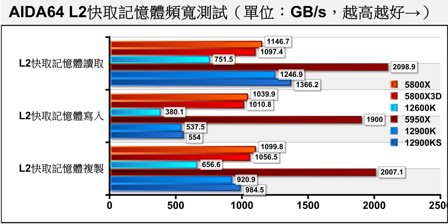 L2快取記憶體的頻寬則由AMD陣營取勝。