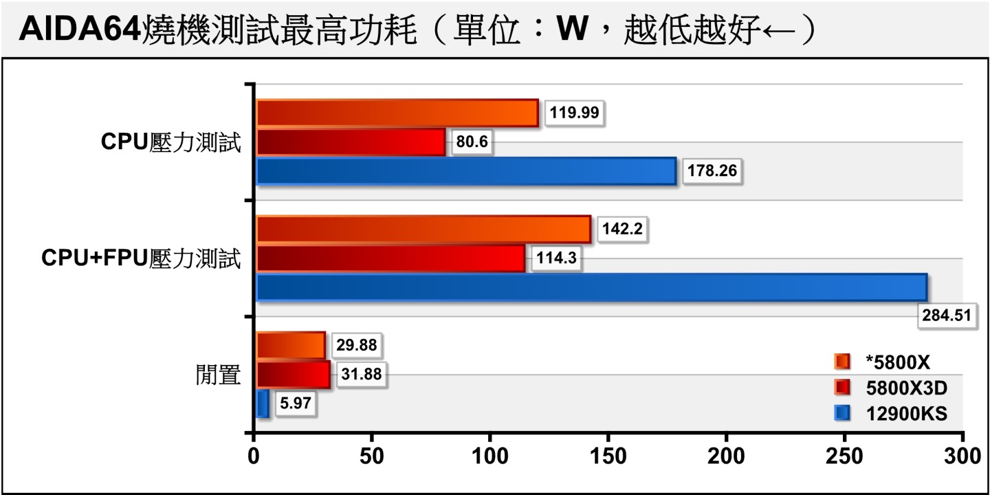 Ryzen 7 5800X3D在CPU+FPU雙重燒機條例下，114.3W的功耗與TPD規格105W相去不遠，而Ryzen 7 5800X則因自動超頻而吃到142.2W。