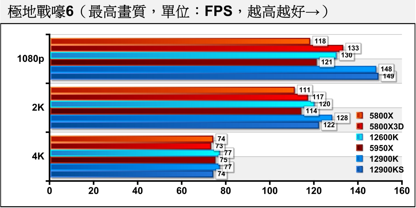 《極地戰嚎6》由於繪圖負擔較低，所以瓶頸主要發生在處理器，讓Ryzen 7 5800X3D的效能較Ryzen 7 5800X多出12.71%。