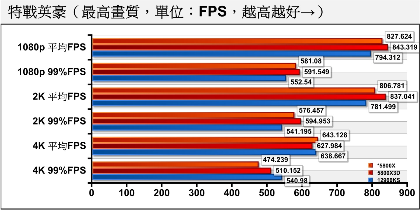 《特戰英豪》的效能則對快取記憶體更加敏感，可以看到1080p解析度時Ryzen 7 5800X3D不但以1.86%的幅度領先Ryzen 7 5800X，領先Core i9-12900KS的幅度更是拉大到5.81%。