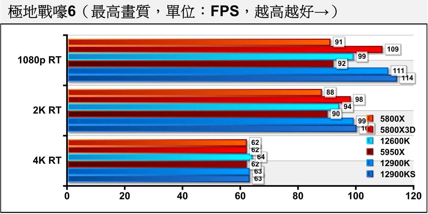 《極地戰嚎6》開啟光線追蹤的顯示效能瓶頸會發生在4K解析度，Ryzen 7 5800X3D領先Ryzen 7 5800X擴大至19.78%。