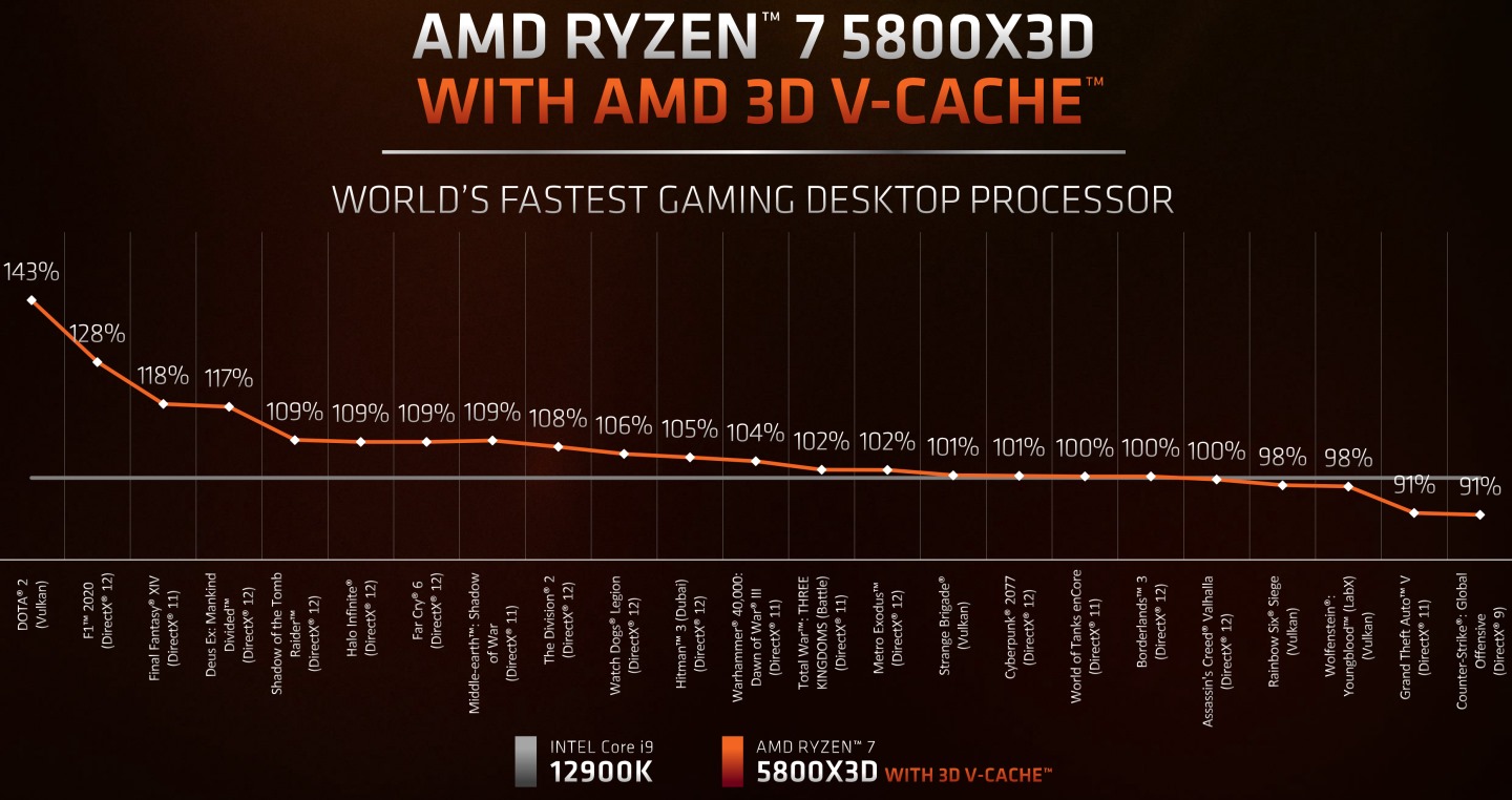 根據AMD官方提供的數據，Ryzen 9 5950X在多款遊戲的效能表現介於Intel Core i9-12900K的91%~143%。