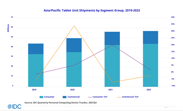 IDC ：疫情推動亞太區平板電腦市場2021年成長12.9%