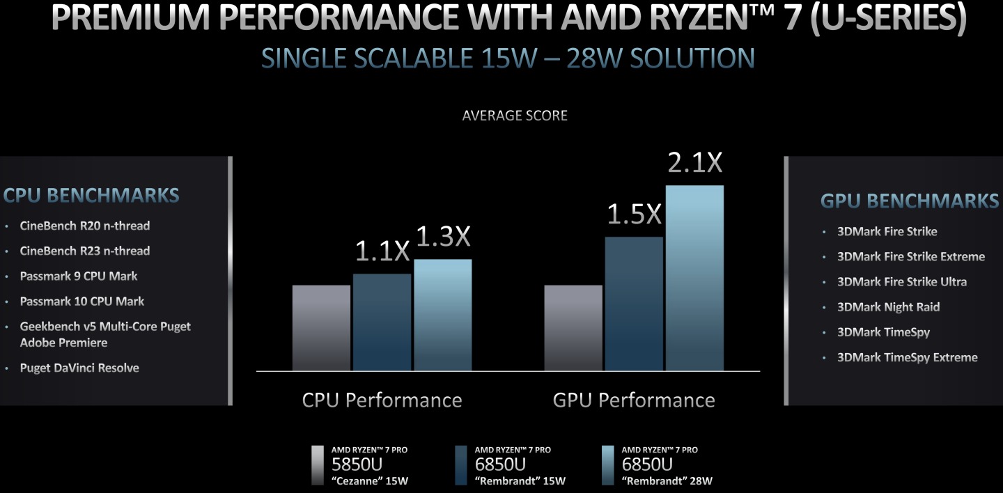 與Ryzen 7 PRO 5850U相比，Ryzen 7 PRO 6850U帶來1.3倍處理器、2.1倍內建顯示晶片的效能成長。
