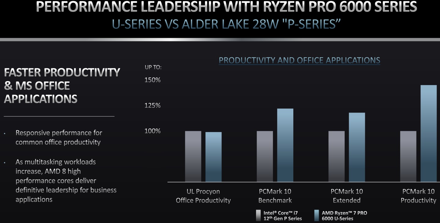 Ryzen 7 PRO 6000U系列處理器在Procyon、PCMark 10綜合效能測試取得更多優勢。