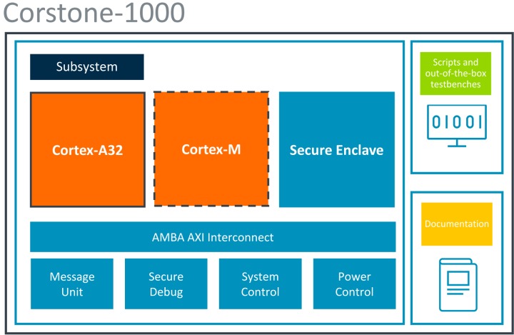 Corstone-1000則以效能更強的Cortex-A處理器為核心。