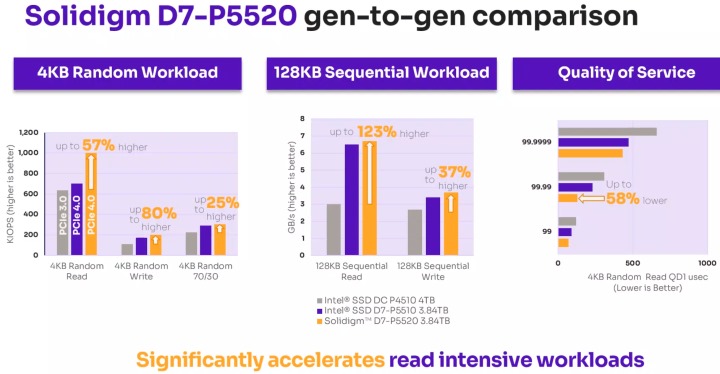 D7-P5520在4KB隨機取與128KB持續取的效能最高可較前代採用PCIe Gen3的產品提高123%，取延遲也可縮小58%之。