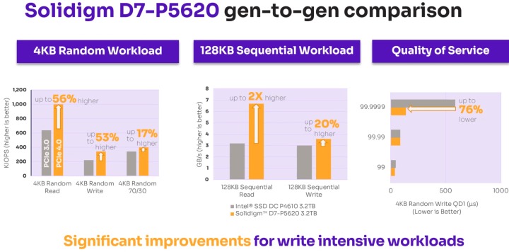 D7-P5620較前代採用PCIe Gen3的產品提高可以提供2倍128KB持續讀取效能，並在99.9999%百分位取延遲有明顯改善。