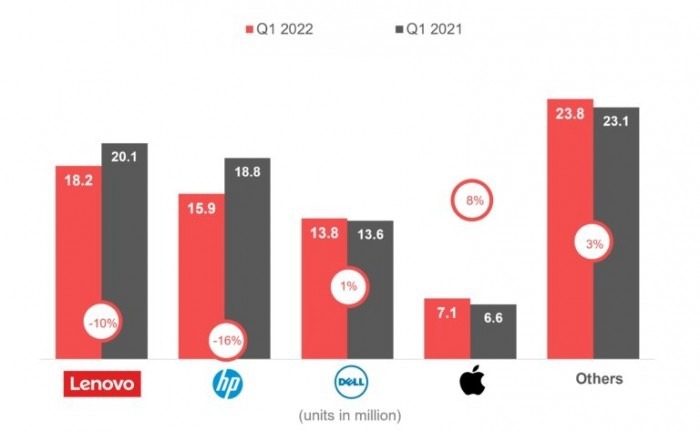 M1 MacBook已經成PC殺手，2022年第一銷量繼續增長、PC銷量則下跌