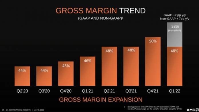 AMD火力全開，第一營收EPS均新高，毛利率同比大增