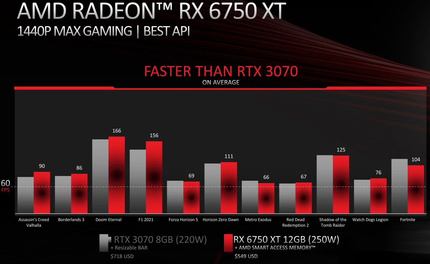 Radeon RX 6750 XT的在指定受測遊戲、1440p、最高畫質的效能表現，大約與GeForce RTX 3070接近。