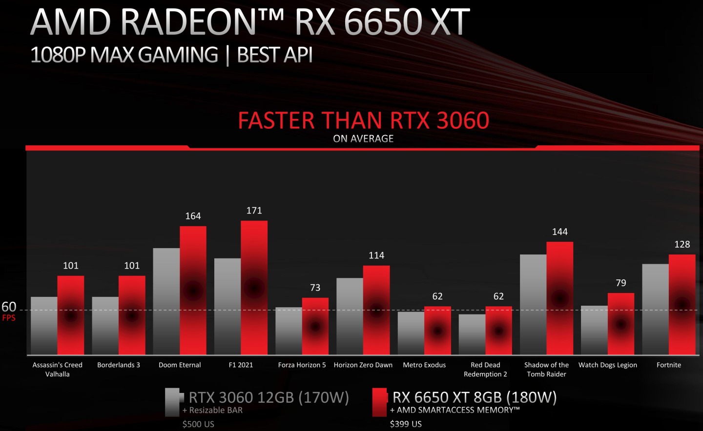 Radeon RX 6650 XT在指定受測遊戲、1080p、最高畫質的表現優於GeForce RTX 3060。