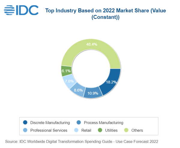 IDC：今年全球數位轉型科技投資支出將達1.8兆美元