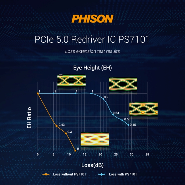 群聯推出全球首款 PCI-SIG 認 PCIe 5.0 Redriver IC，解決高速訊號傳輸相容性問題