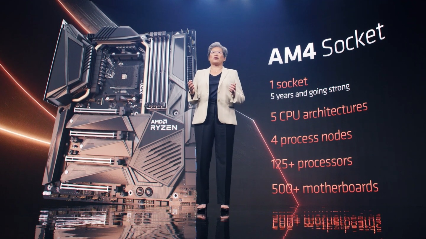 AMD董事長暨執行長蘇姿丰博士在主題演講時，先回顧帶來AM4平台橫跨5種不同的處理器架構的輝煌史。這個特點讓300、400與500系列晶片組的使用者，可以透過升級主機板BIOS/UEFI以支援最新的Ryzen 7 5800X3D處理器。