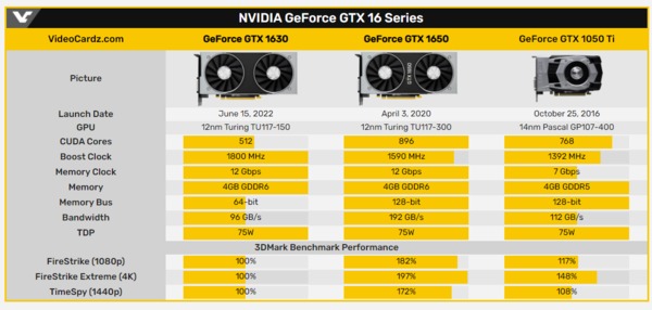 NVIDIA刀法有點狠，用來對抗AMD入門顯卡的GTX 1630將延期兩週登場