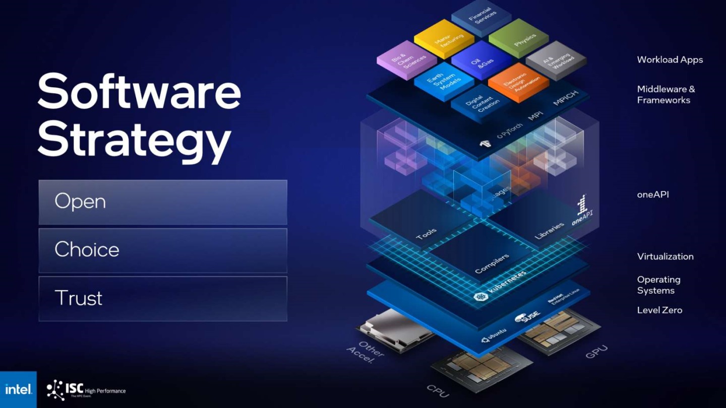 Intel的軟體略除了包括能夠讓程式碼透明且移植到CPU、GPU與各種加速器的oneAPI之外，也強調開放、選擇、信任原則。
