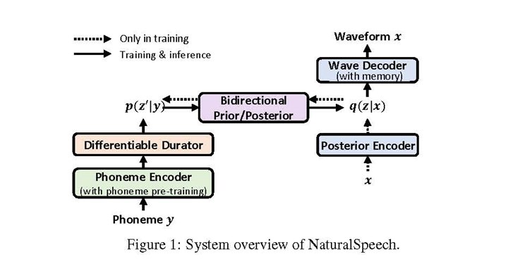 Figure 1: Overview of the NaturalSpeech system