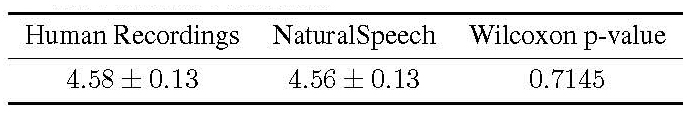 表1：NaturalSpeech 和真人錄音之間的 MOS 比較，使用 Wilcoxon 秩和檢驗（Wilcoxon rank sum）來度量 MOS 評估的 p 值。 ▲ 表2：NaturalSpeech 和真人錄音之間的 CMOS 比較，使用 Wilcoxon 符號秩檢驗（Wilcoxon signed rank test）來度量 CMOS 評估的 p 值。 