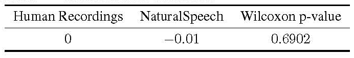 NaturalSpeech模型合成語音在CMOS測試首次達到真人語音水準