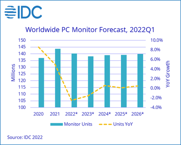 IDC：家用需求疲軟但商用需求良好，2022第一PC顯示器表現持平