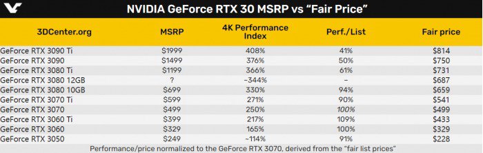 顯卡不見得一分錢一分貨，AMD定價比NVIDIA合理、RTX 3090 Ti性價比最差