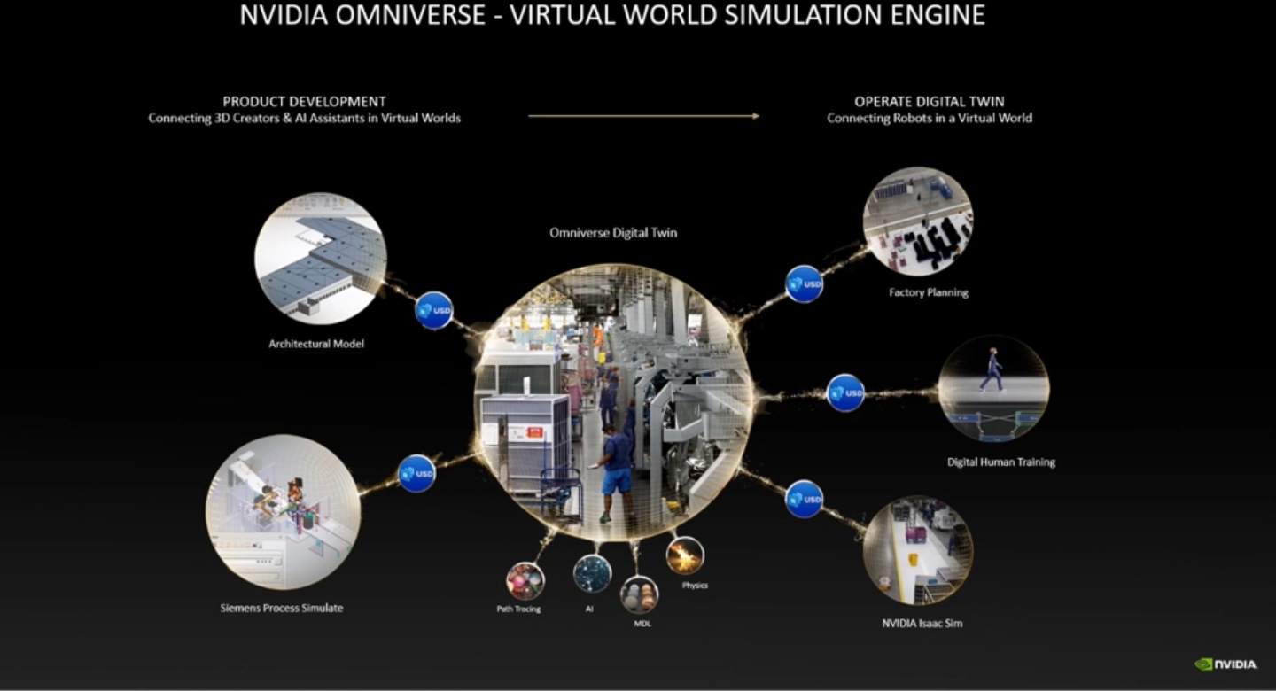 NVIDIA推出的企版Omniverse，能夠協助開創元宇宙與數位生應用。