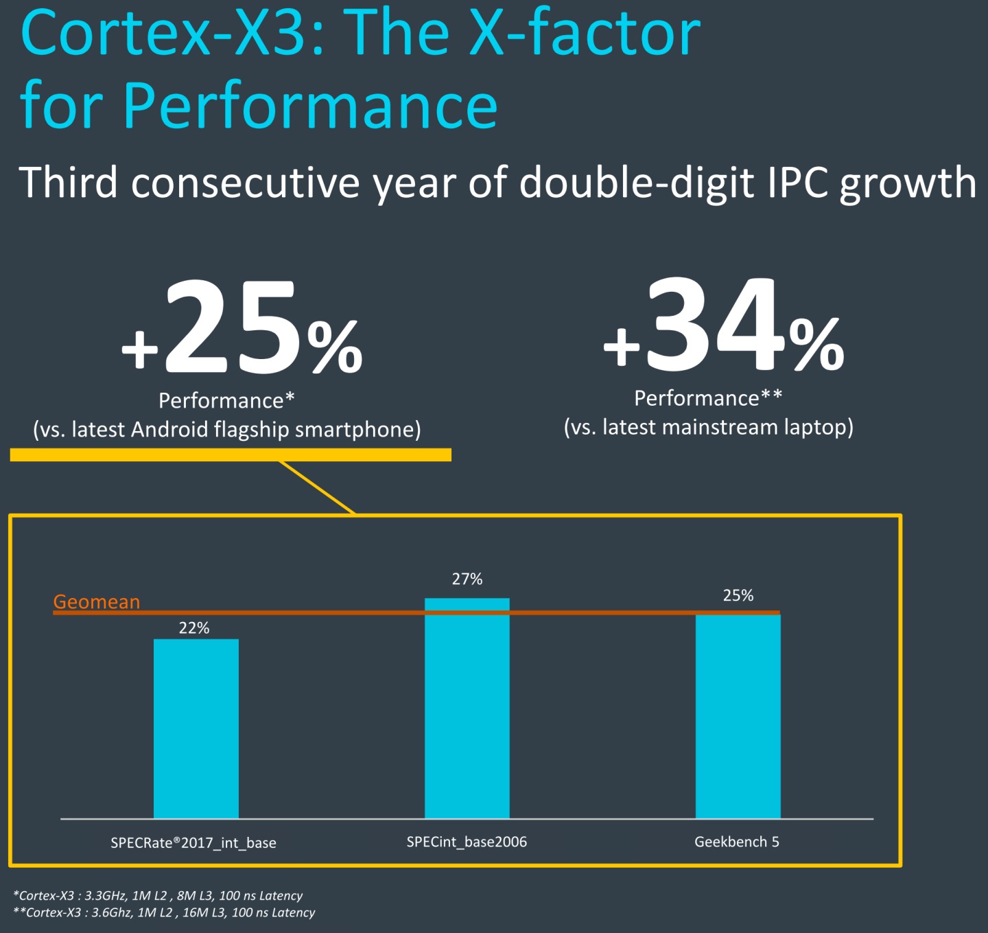 根據Arm官方提供的數據，Cortex-X3的效能表現比最新Android旗艦智慧型手機高出25%。