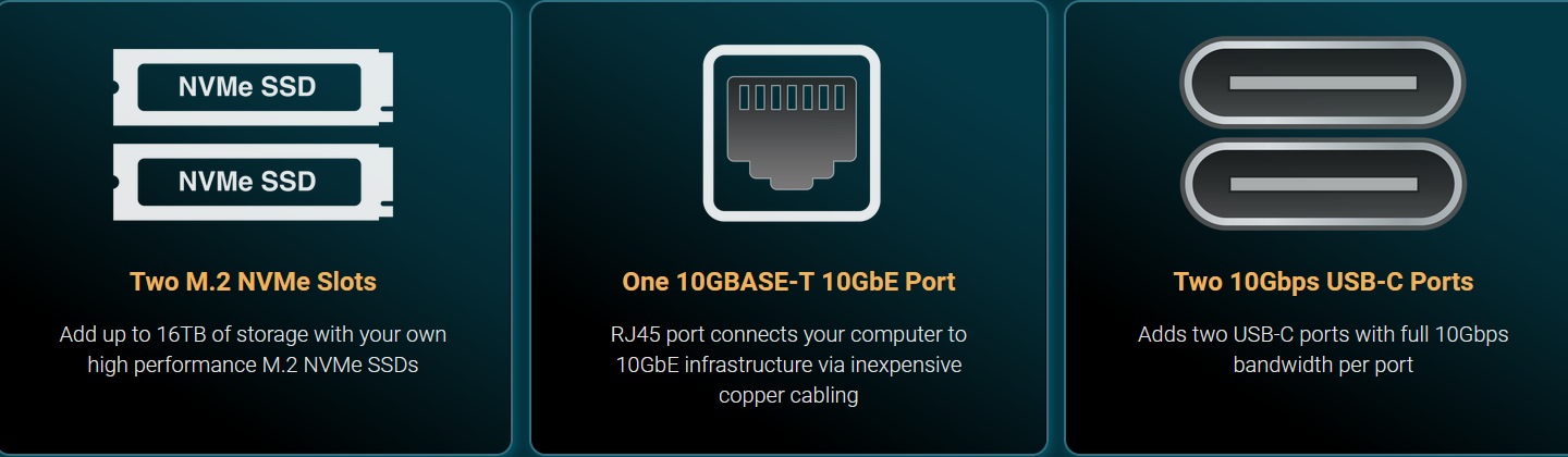 擴充卡內部具有2組PCIe Gen3x4介面的M.2固態硬碟，外部則有1組10GbE乙太網路，與2組傳輸速度達10Gbps的USB 3.2 Gen2端。