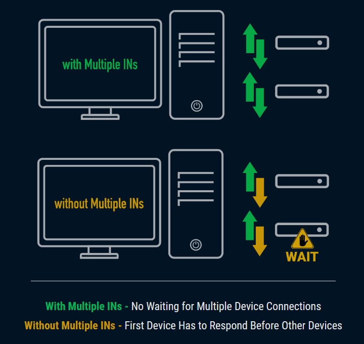 USB端支援Multiple Ins傳輸架構，可以確保2個USB裝置同時發揮最高傳輸速度。