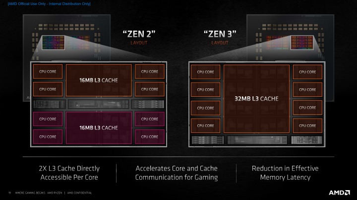 Zen 3的CCX組態，將原本只能容納4個處理器核心的限制提升至8個，快取記憶體也合併為統一32MB區塊，有助於降低處理器延遲。