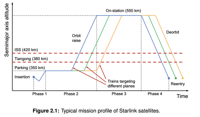 Starlink為躲避俄羅斯導彈碎片，將其衛星移動了1700次