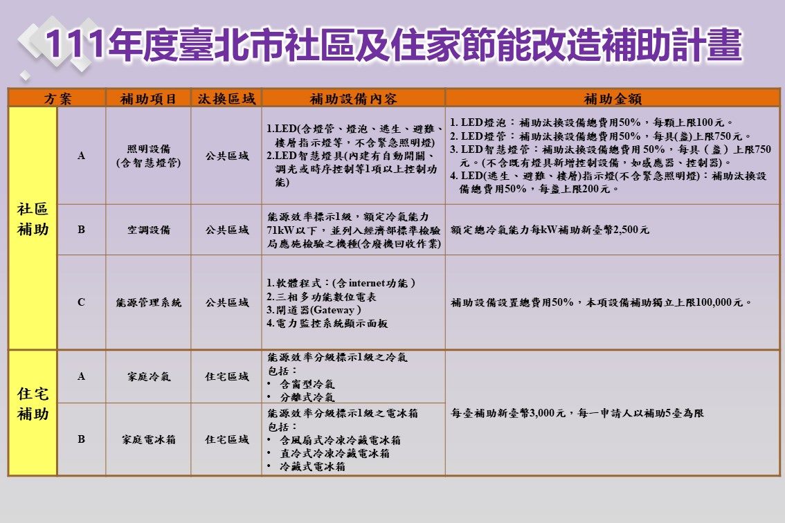 台北市推節能家電汰換補助，家用冷氣、冰箱最高每台補助 3000 元