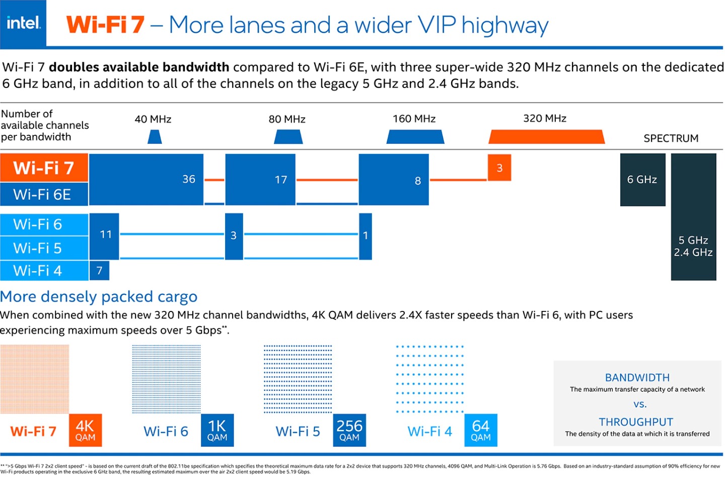 更寬廣的6GHz頻段有如專屬高速公路，有利於提升Wi-Fi 7的通訊效能與穩定度。
