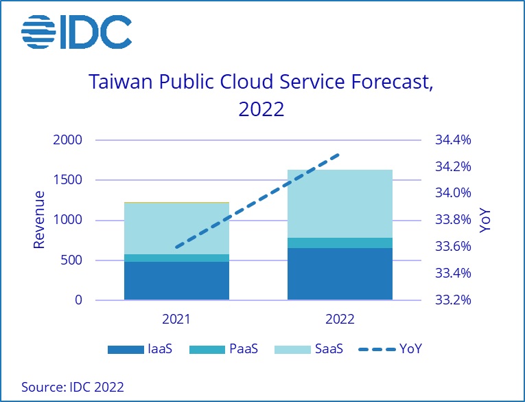 新混合型辦公模式加速臺灣公有雲服務市場高速成長，2022至2026年臺灣公有雲市場年複合成長率25.2%