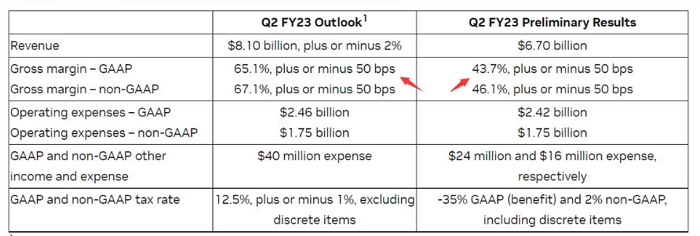 NVIDIA遊戲務收入下滑44%，RTX 30顯卡價格將調降減輕庫壓力