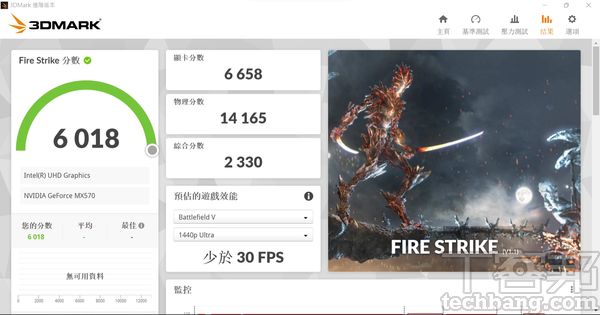 3DMark基準測試在 Fire Strike 項目借助 GeForce MX570的威力，獲得6,018分的成績，較多數內顯效能更好，應用情境更廣。