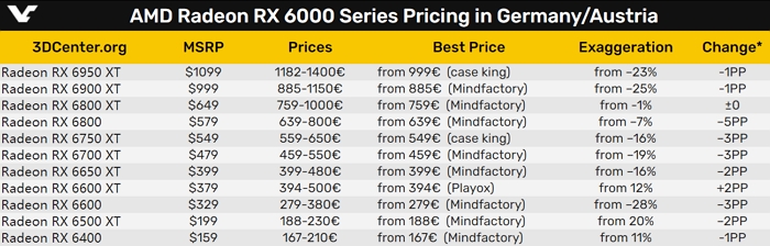 買NVIDIA或AMD 顯卡價錢跌的還不夠！更大一波降價時機點在這個時候